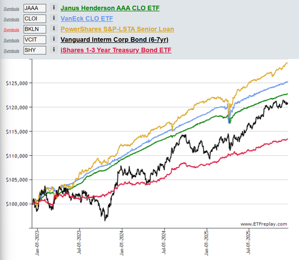 Chart comparing the growth of 10000 usd across different Bond ETFs