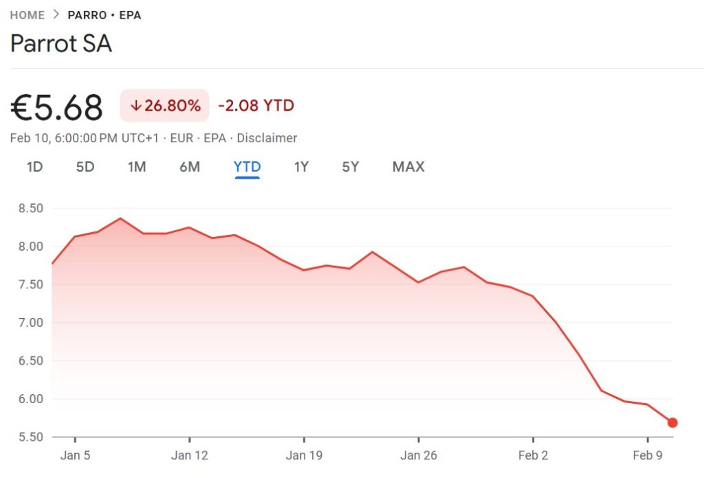 Parrot SA drops 33%